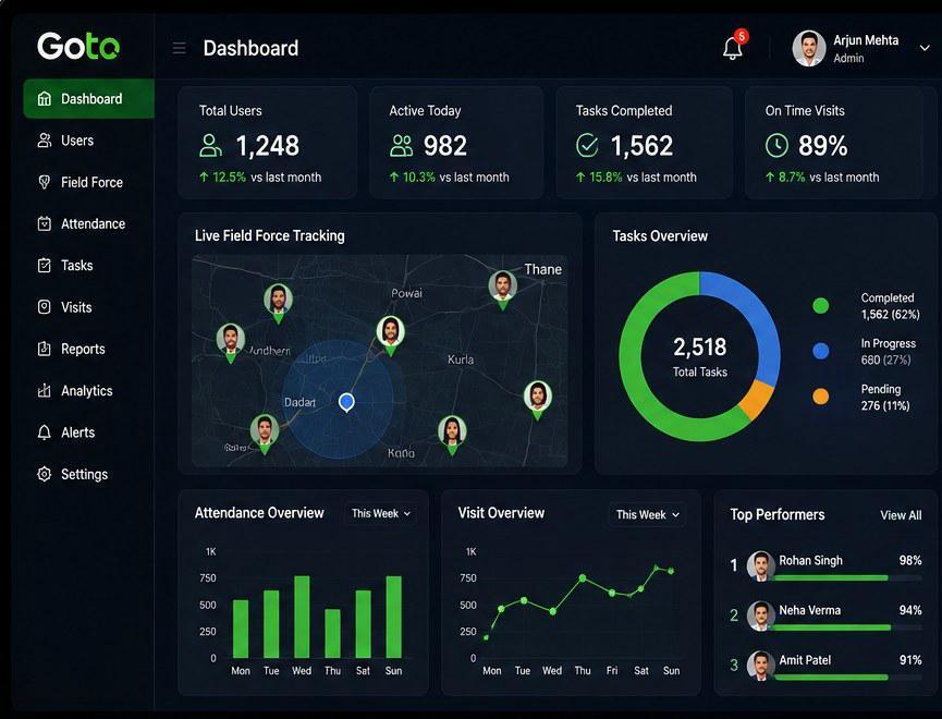 Goto dashboard showing total users, active today, tasks completed, on-time visits, a live field force tracking map, and team performance